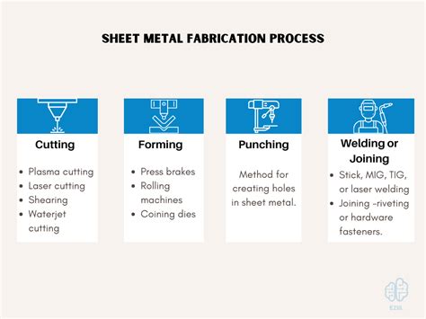 sheet metal process flow|sheet metal operations.